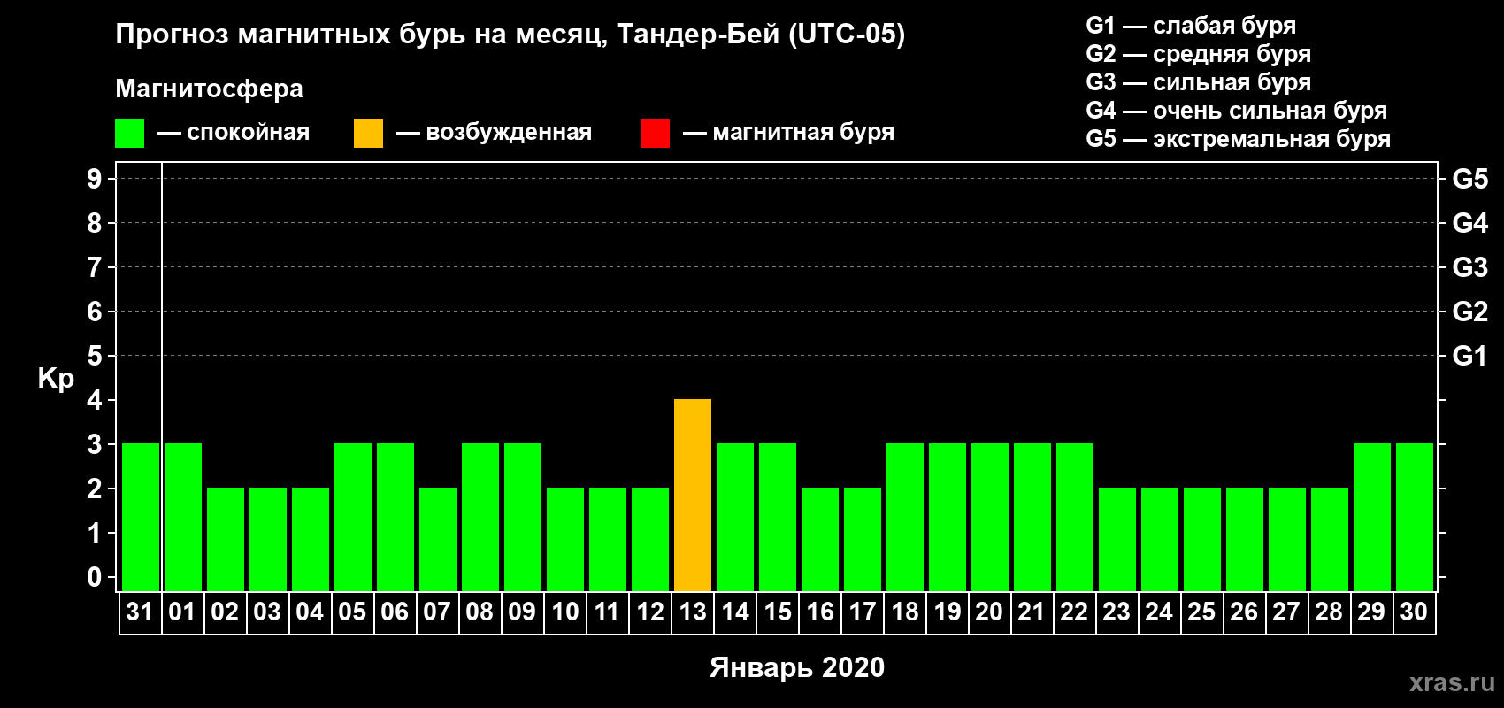 Прогноз максимального суточного геомагнитного индекса Kp на <b>1 месяц</b> (31 день) <b>с 31 декабря 2019 г по 30 января 2020 г</b>
