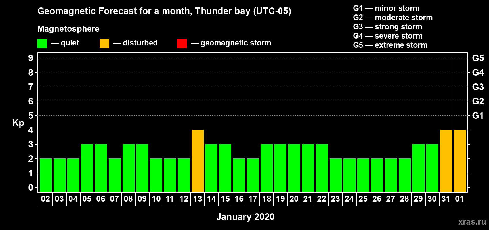 Forecast of the daily maximal value of geomagnetic index Kp for <b>1 month</b> (31 days) <b>from Jan 02, 2020 to Feb 01, 2020</b>