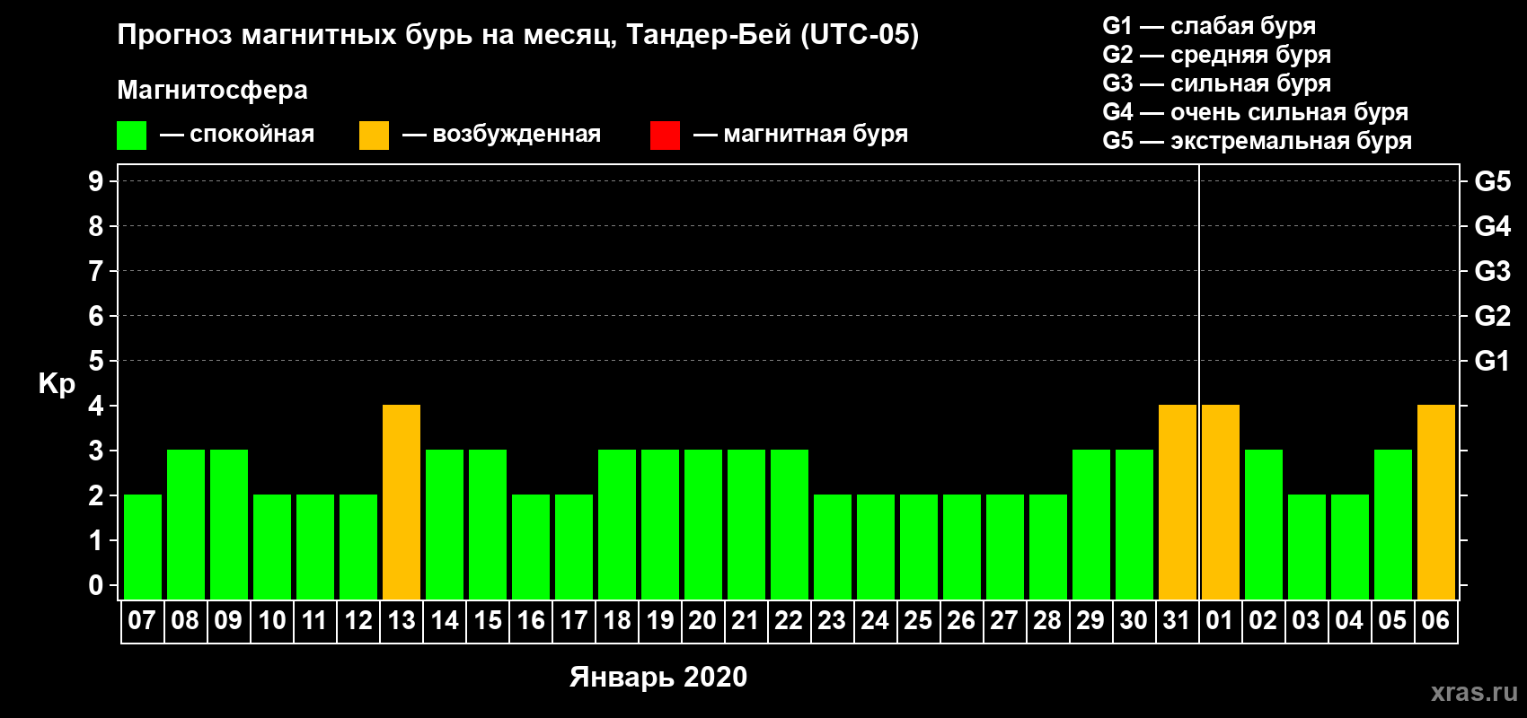 Прогноз максимального суточного геомагнитного индекса Kp на <b>1 месяц</b> (31 день) <b>с 07 января по 06 февраля 2020 г</b>