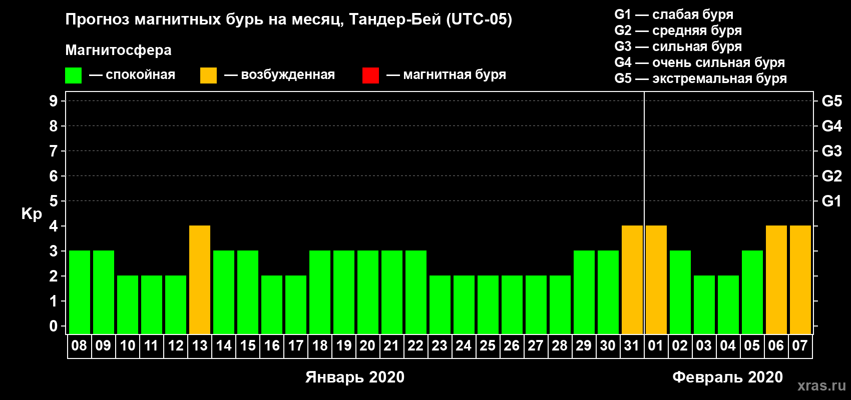 Прогноз максимального суточного геомагнитного индекса Kp на <b>1 месяц</b> (31 день) <b>с 08 января по 07 февраля 2020 г</b>
