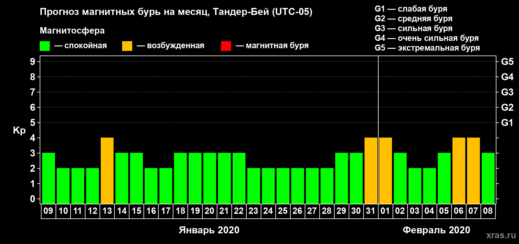 Прогноз максимального суточного геомагнитного индекса Kp на <b>1 месяц</b> (31 день) <b>с 09 января по 08 февраля 2020 г</b>