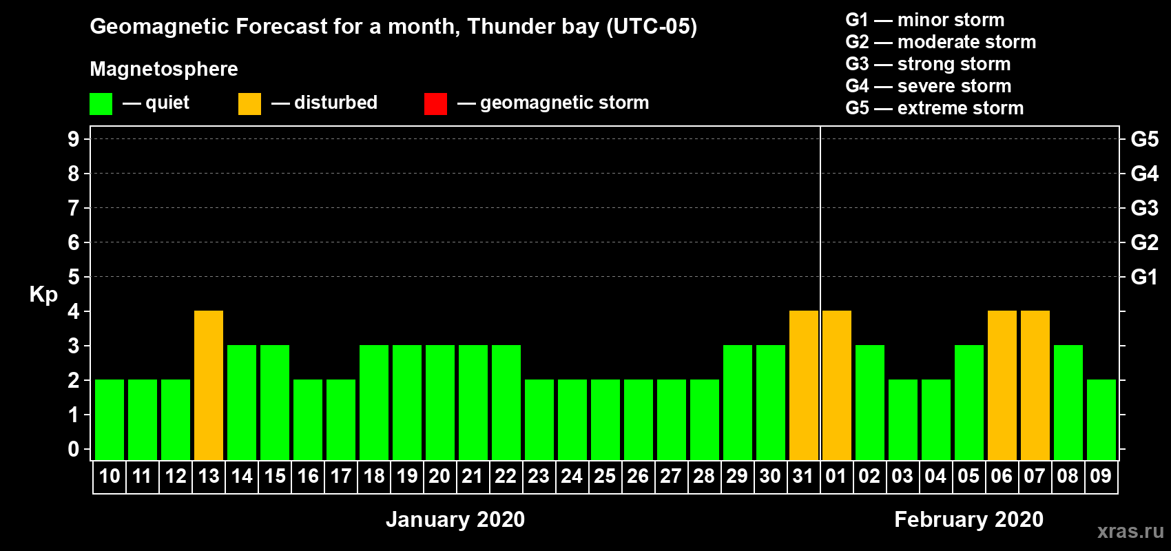 Forecast of the daily maximal value of geomagnetic index Kp for <b>1 month</b> (31 days) <b>from Jan 10, 2020 to Feb 09, 2020</b>