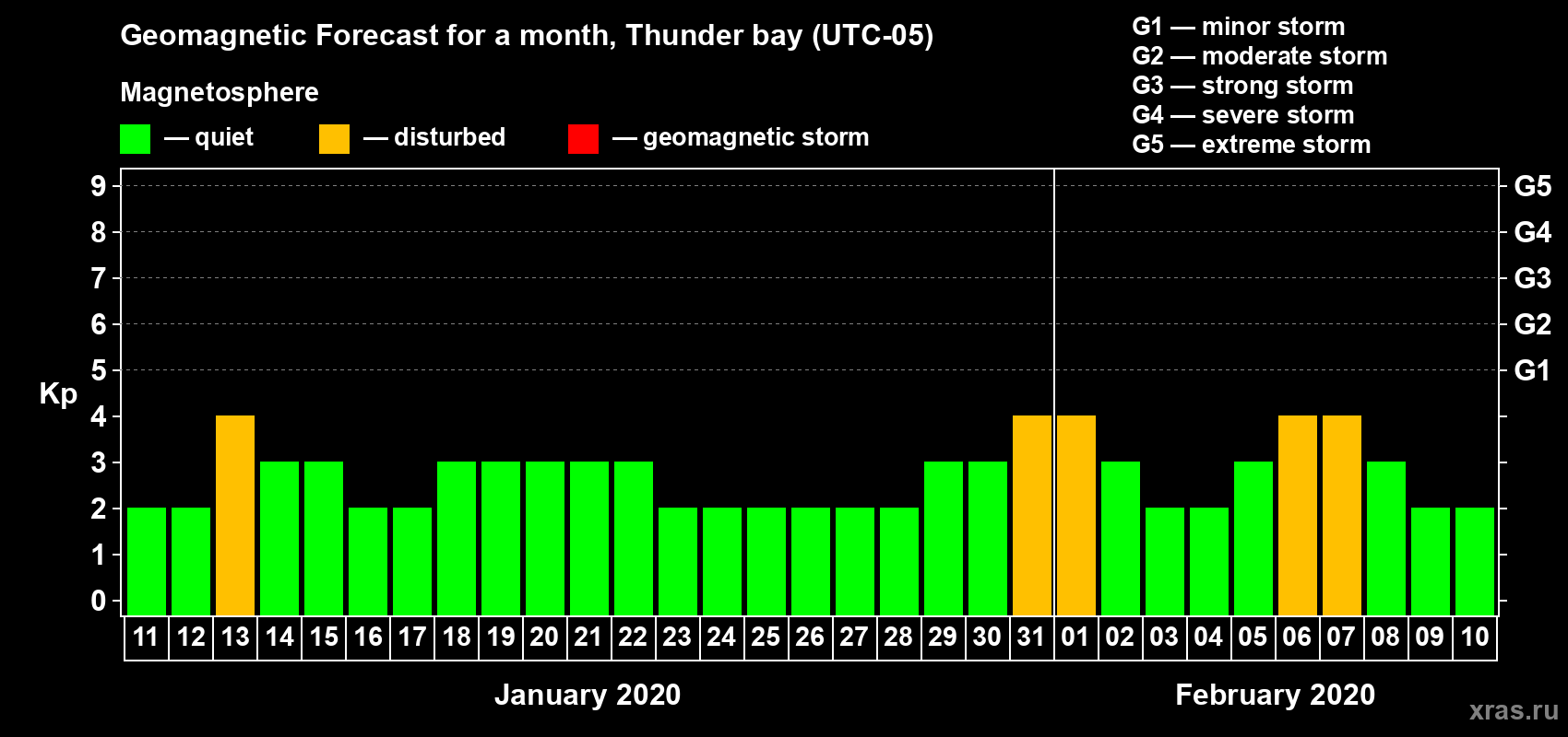 Forecast of the daily maximal value of geomagnetic index Kp for <b>1 month</b> (31 days) <b>from Jan 11, 2020 to Feb 10, 2020</b>