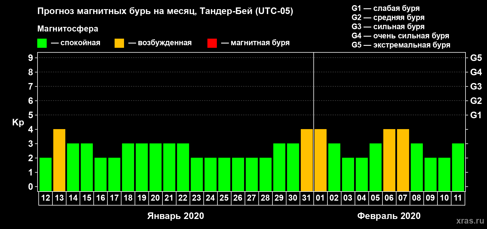 Прогноз максимального суточного геомагнитного индекса Kp на <b>1 месяц</b> (31 день) <b>с 12 января по 11 февраля 2020 г</b>