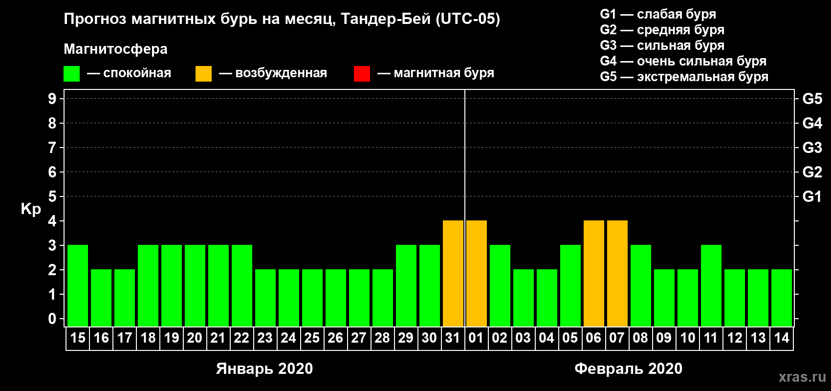 Прогноз максимального суточного геомагнитного индекса Kp на <b>1 месяц</b> (31 день) <b>с 15 января по 14 февраля 2020 г</b>