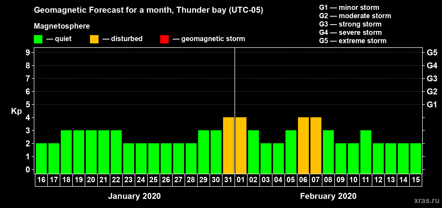 Forecast of the daily maximal value of geomagnetic index Kp for <b>1 month</b> (31 days) <b>from Jan 16, 2020 to Feb 15, 2020</b>