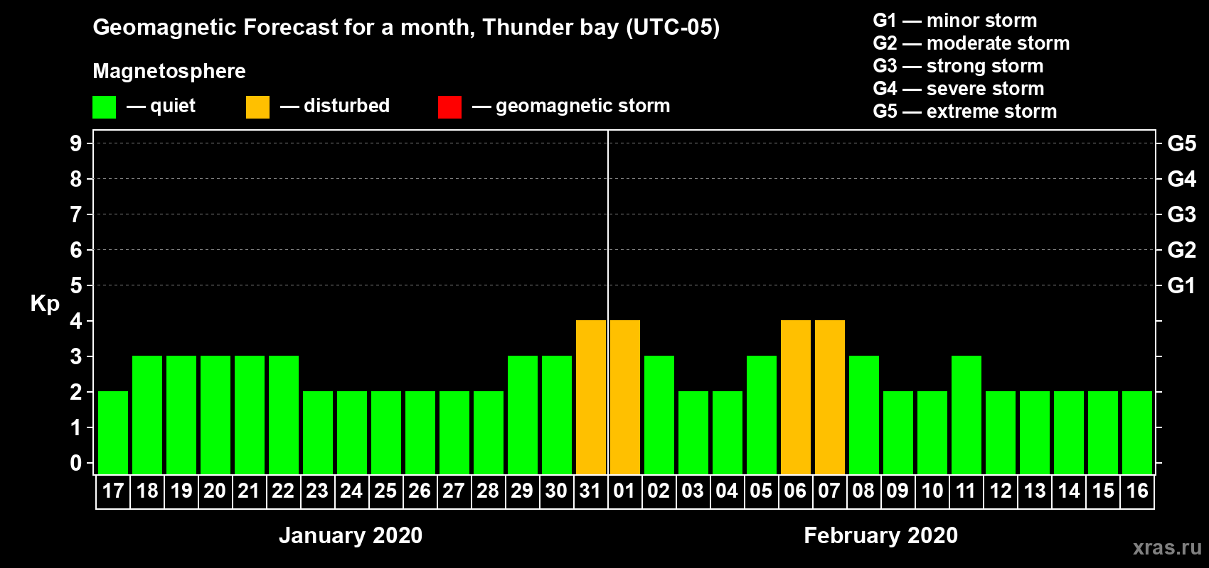 Forecast of the daily maximal value of geomagnetic index Kp for <b>1 month</b> (31 days) <b>from Jan 17, 2020 to Feb 16, 2020</b>