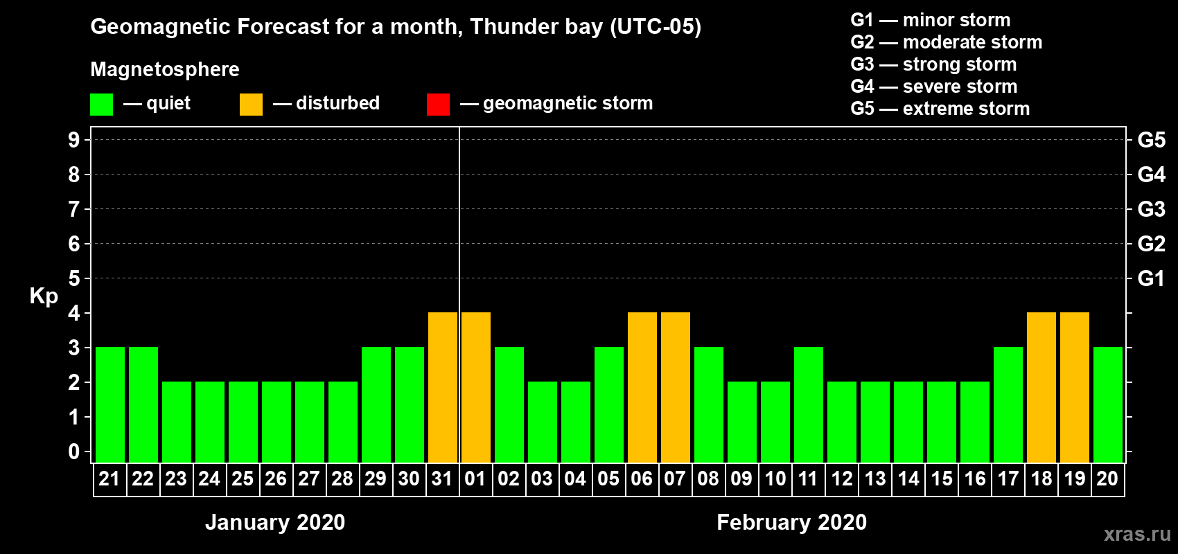 Forecast of the daily maximal value of geomagnetic index Kp for <b>1 month</b> (31 days) <b>from Jan 21, 2020 to Feb 20, 2020</b>