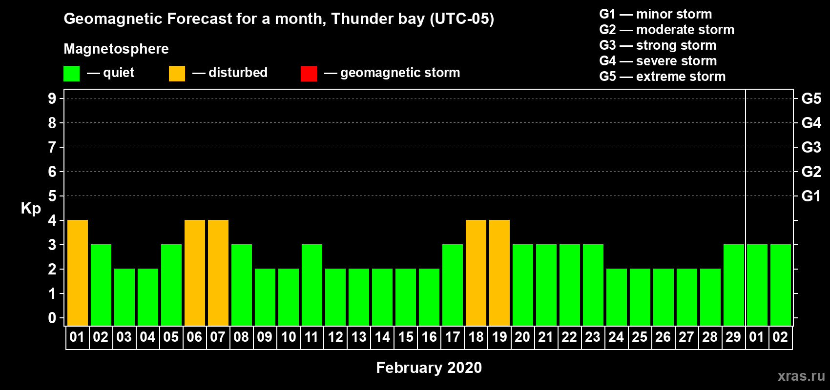 Forecast of the daily maximal value of geomagnetic index Kp for <b>1 month</b> (31 days) <b>from Feb 01, 2020 to Mar 02, 2020</b>