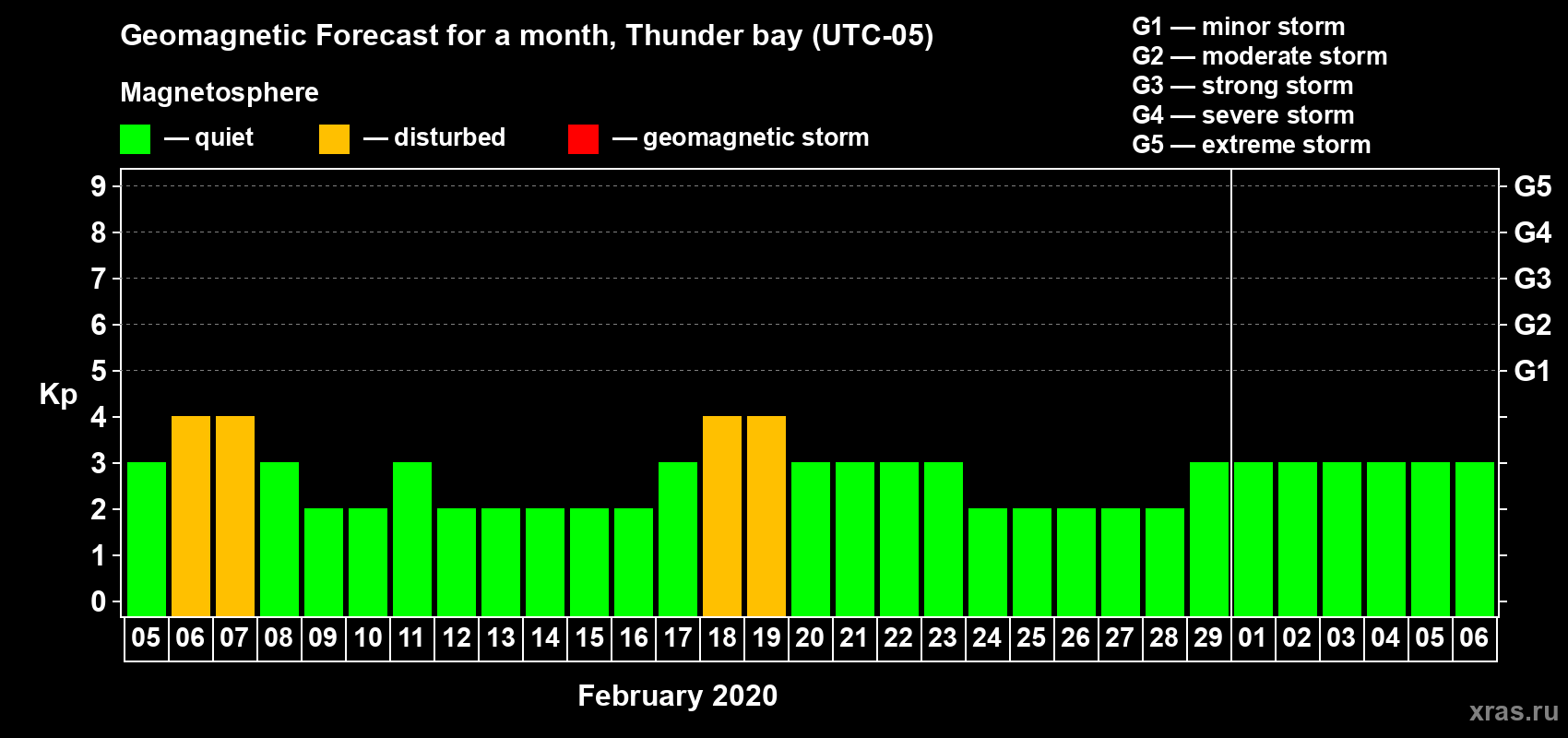 Forecast of the daily maximal value of geomagnetic index Kp for <b>1 month</b> (31 days) <b>from Feb 05, 2020 to Mar 06, 2020</b>