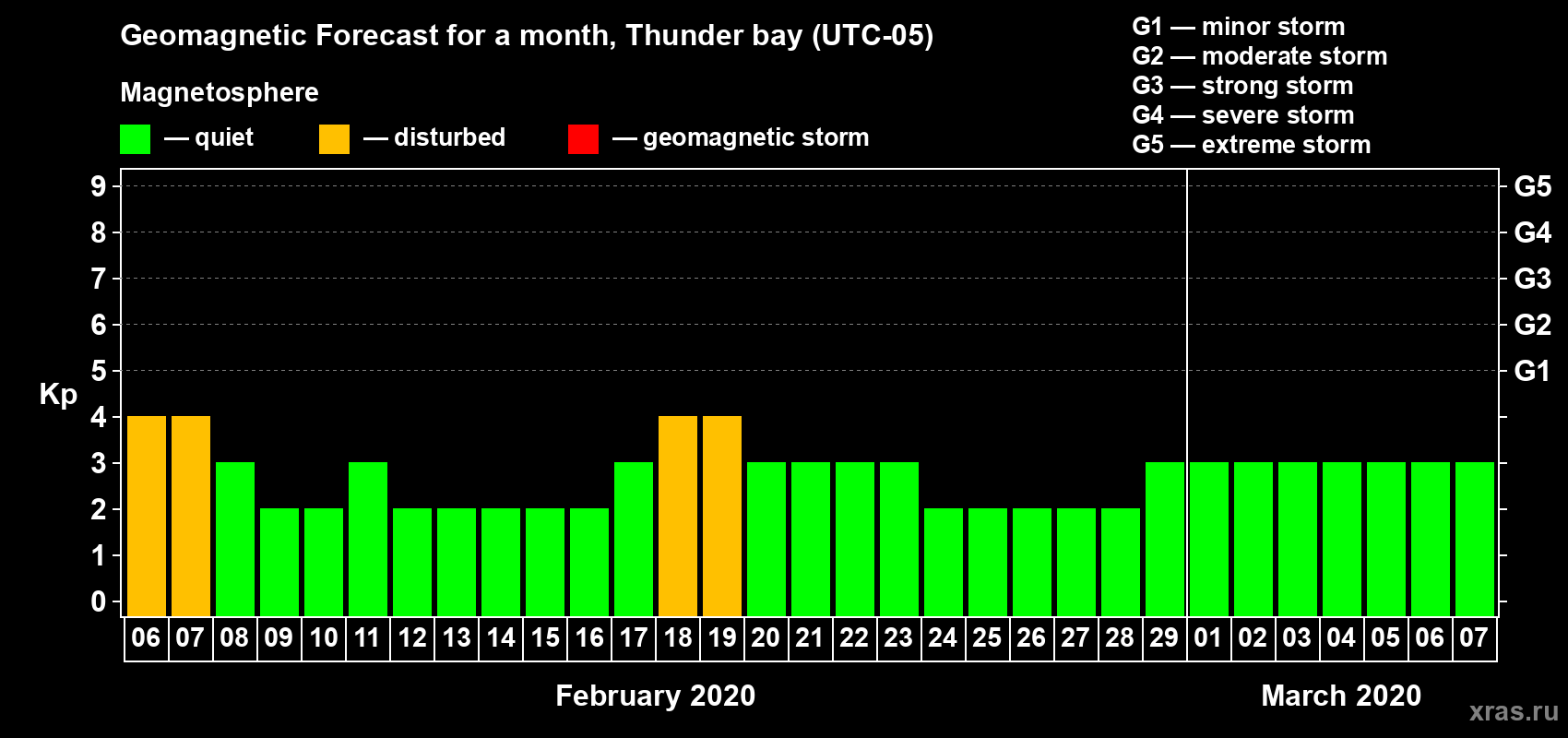 Forecast of the daily maximal value of geomagnetic index Kp for <b>1 month</b> (31 days) <b>from Feb 06, 2020 to Mar 07, 2020</b>