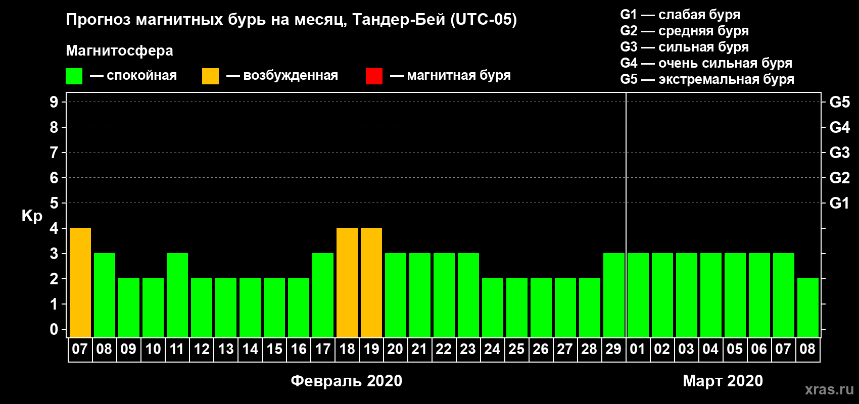 Прогноз максимального суточного геомагнитного индекса Kp на <b>1 месяц</b> (31 день) <b>с 07 февраля по 08 марта 2020 г</b>