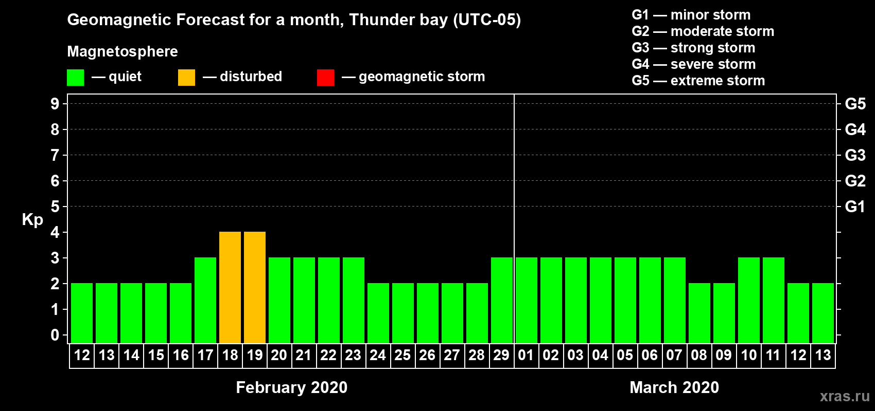 Forecast of the daily maximal value of geomagnetic index Kp for <b>1 month</b> (31 days) <b>from Feb 12, 2020 to Mar 13, 2020</b>