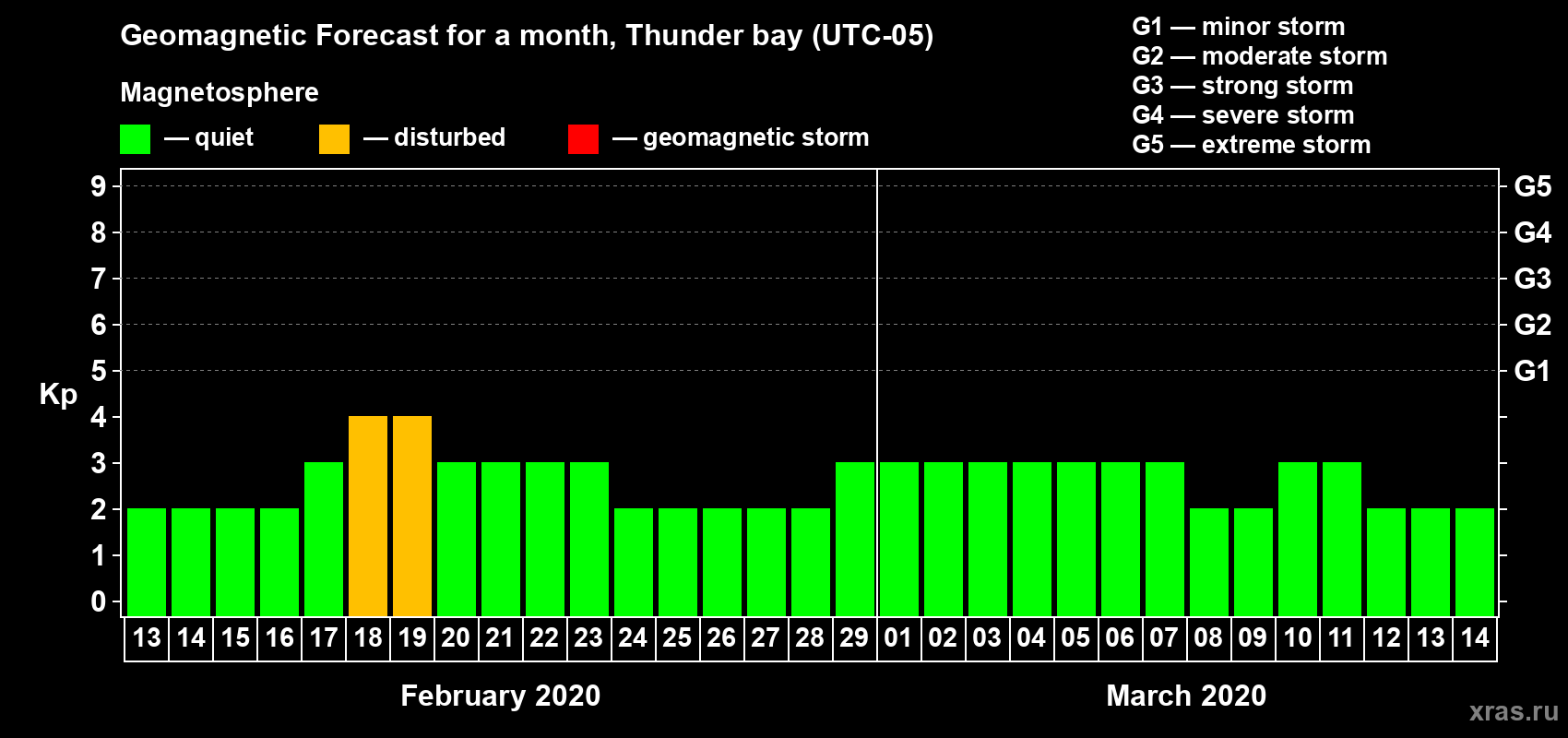 Forecast of the daily maximal value of geomagnetic index Kp for <b>1 month</b> (31 days) <b>from Feb 13, 2020 to Mar 14, 2020</b>