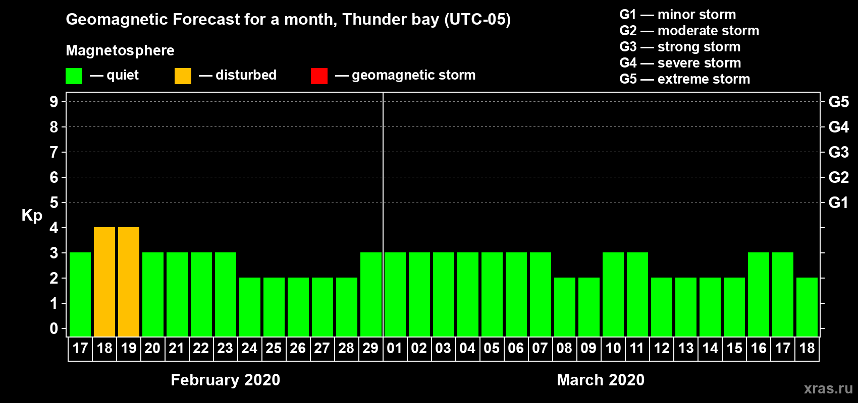 Forecast of the daily maximal value of geomagnetic index Kp for <b>1 month</b> (31 days) <b>from Feb 17, 2020 to Mar 18, 2020</b>