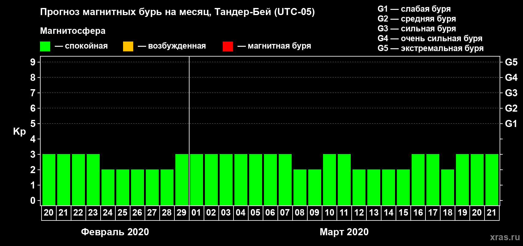 Прогноз максимального суточного геомагнитного индекса Kp на <b>1 месяц</b> (31 день) <b>с 20 февраля по 21 марта 2020 г</b>