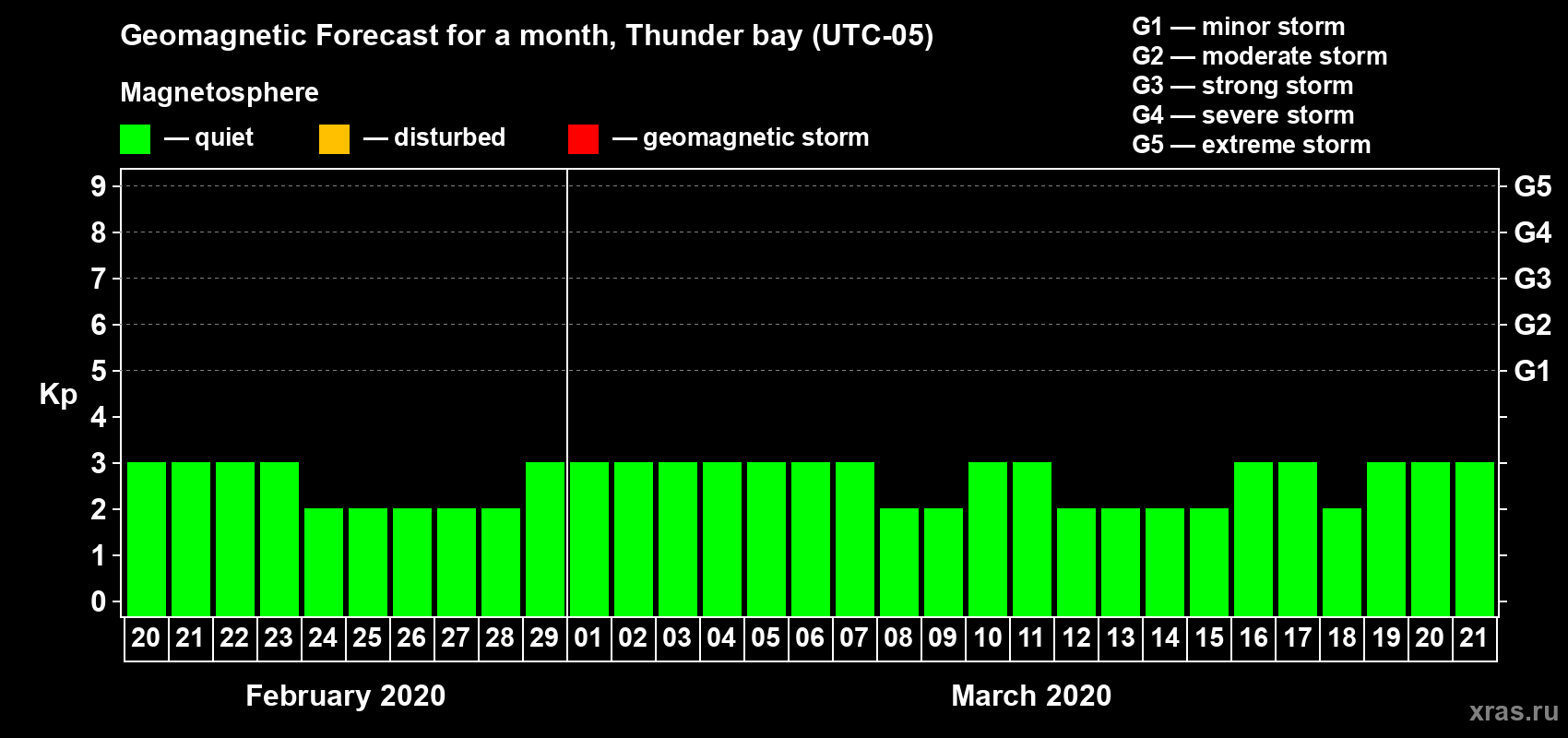 Forecast of the daily maximal value of geomagnetic index Kp for <b>1 month</b> (31 days) <b>from Feb 20, 2020 to Mar 21, 2020</b>