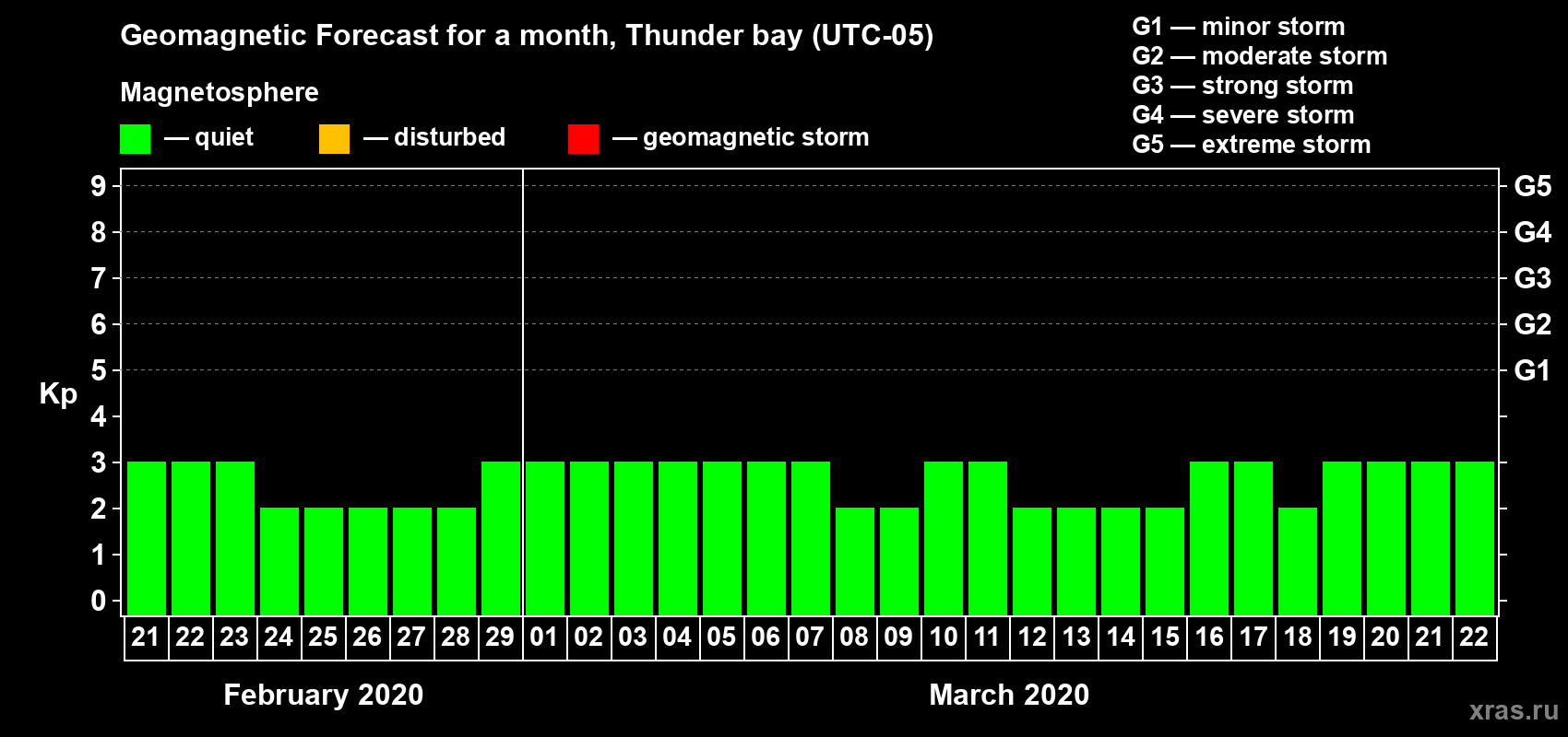 Forecast of the daily maximal value of geomagnetic index Kp for <b>1 month</b> (31 days) <b>from Feb 21, 2020 to Mar 22, 2020</b>