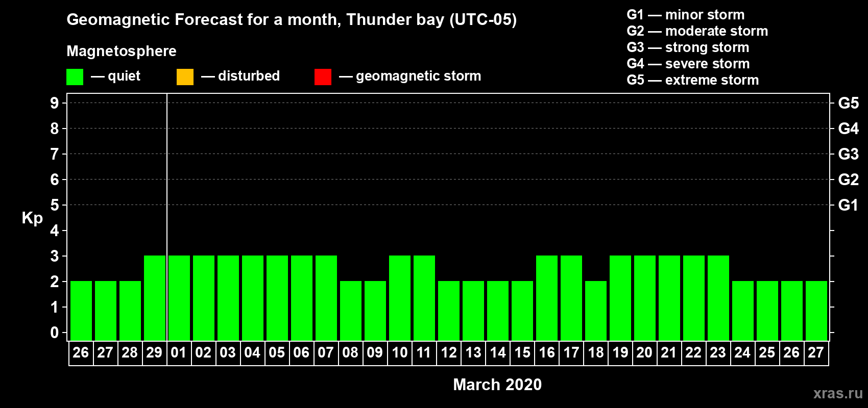 Forecast of the daily maximal value of geomagnetic index Kp for <b>1 month</b> (31 days) <b>from Feb 26, 2020 to Mar 27, 2020</b>