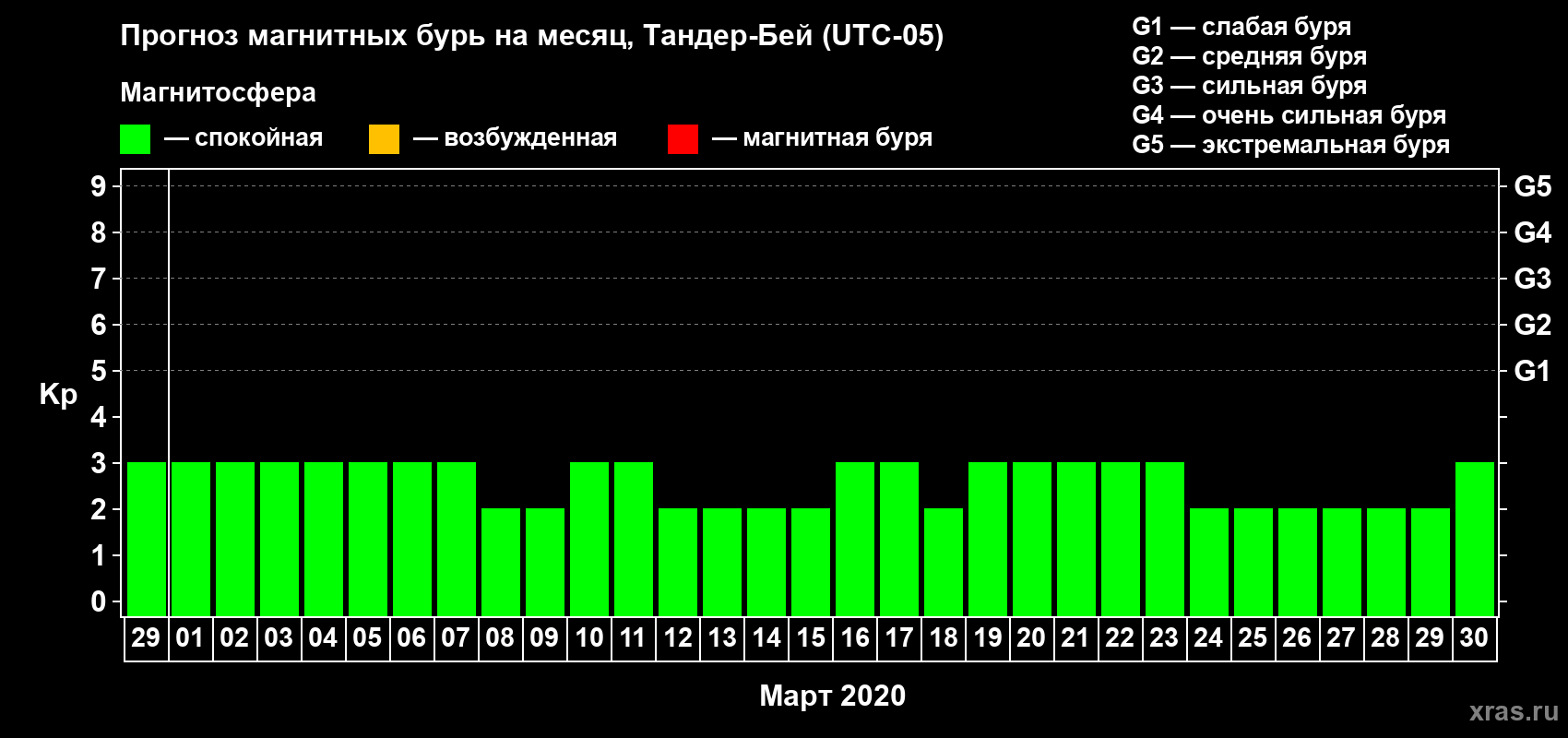 Прогноз максимального суточного геомагнитного индекса Kp на <b>1 месяц</b> (31 день) <b>с 29 февраля по 30 марта 2020 г</b>
