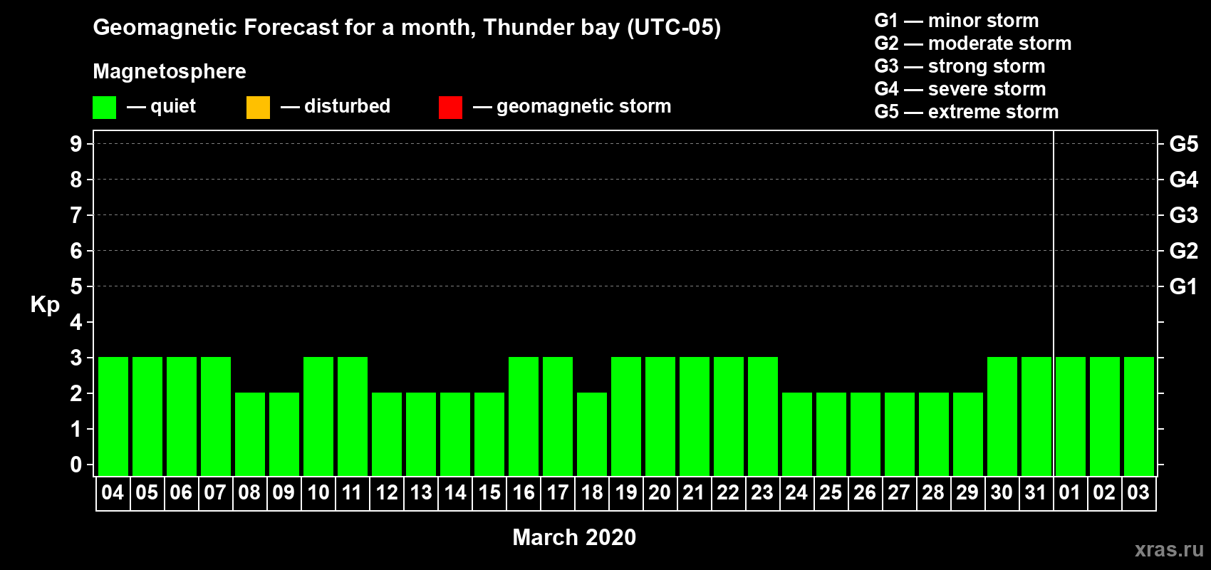 Forecast of the daily maximal value of geomagnetic index Kp for <b>1 month</b> (31 days) <b>from Mar 04, 2020 to Apr 03, 2020</b>