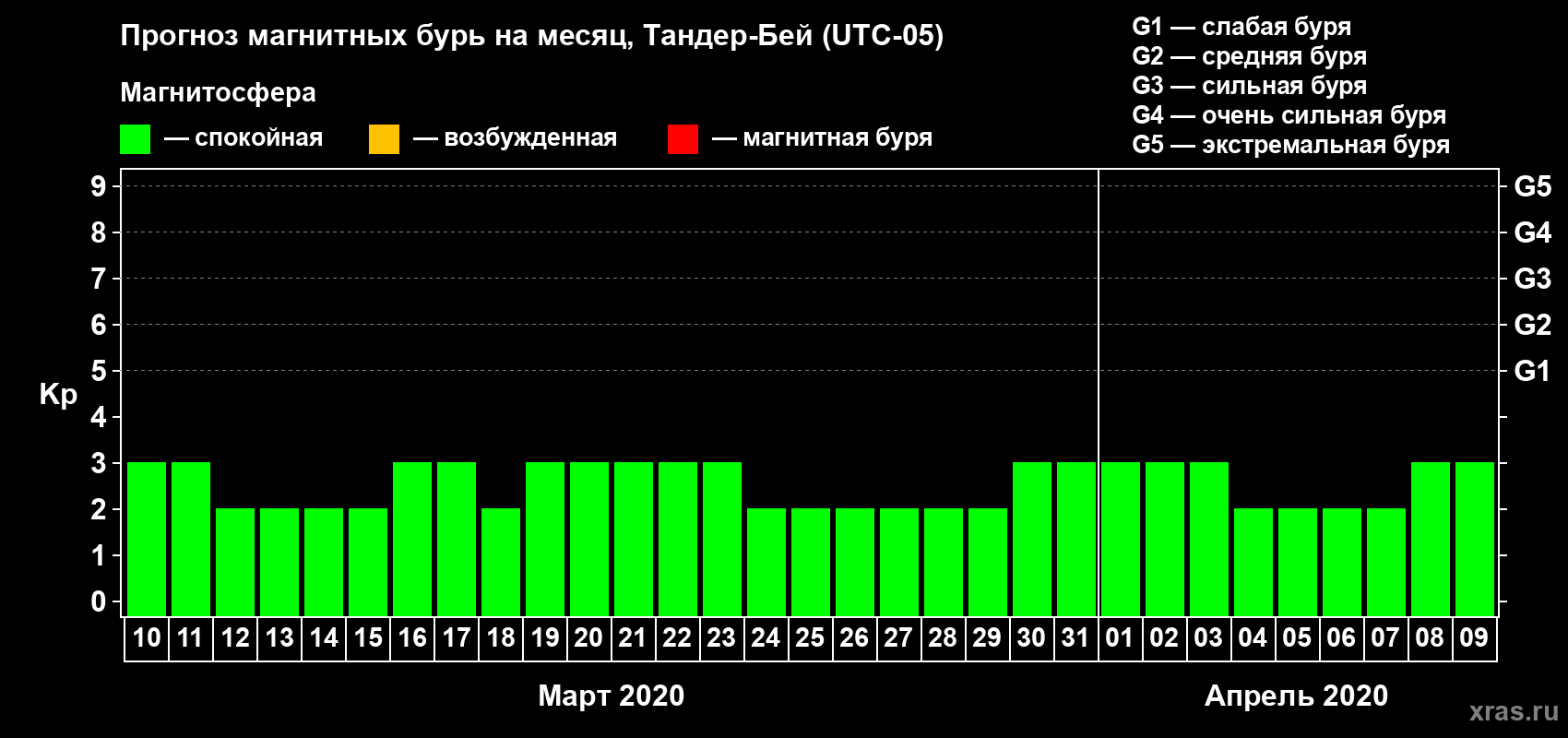Прогноз максимального суточного геомагнитного индекса Kp на <b>1 месяц</b> (31 день) <b>с 10 марта по 09 апреля 2020 г</b>