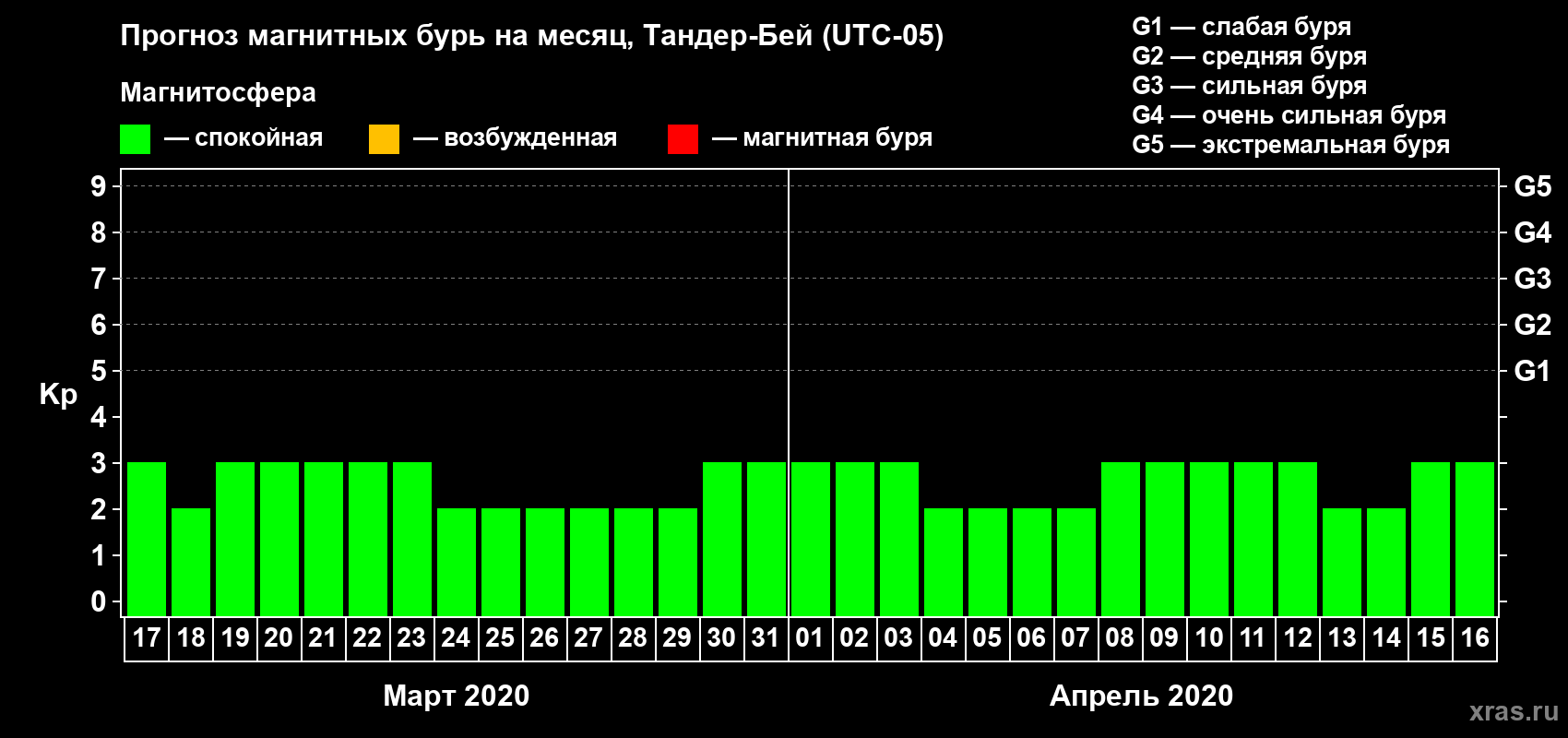 Прогноз максимального суточного геомагнитного индекса Kp на <b>1 месяц</b> (31 день) <b>с 17 марта по 16 апреля 2020 г</b>