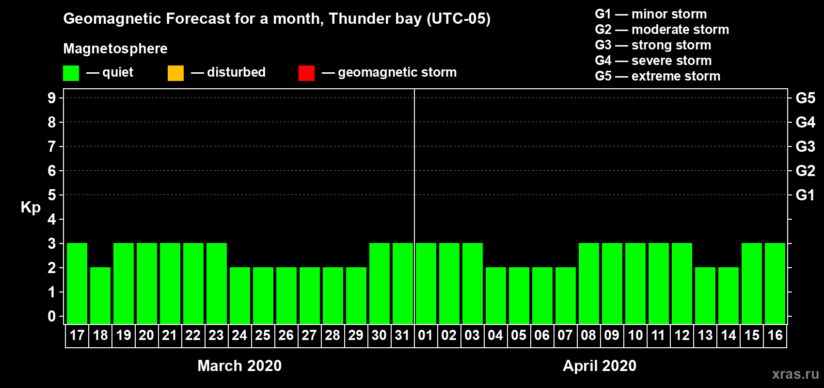 Forecast of the daily maximal value of geomagnetic index Kp for <b>1 month</b> (31 days) <b>from Mar 17, 2020 to Apr 16, 2020</b>