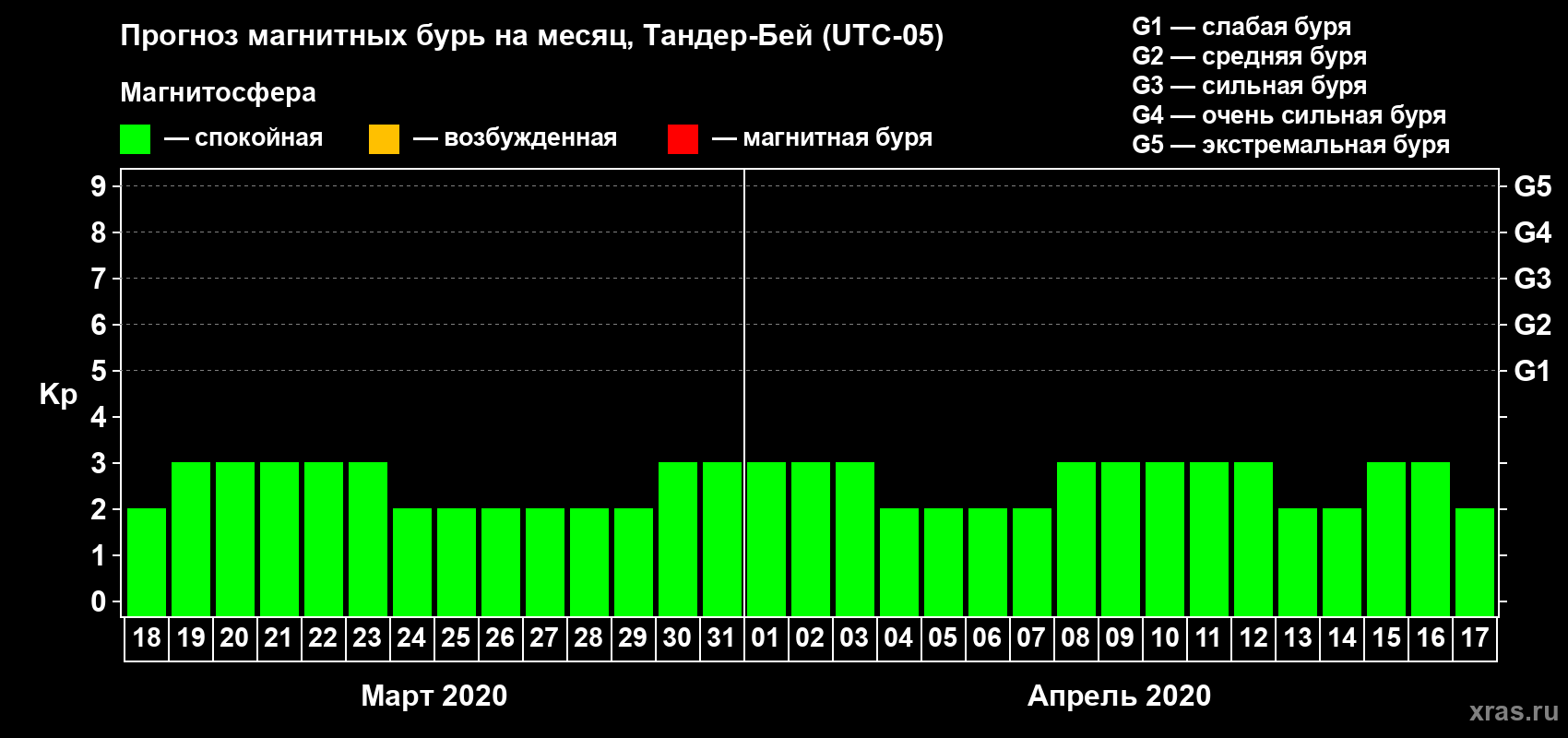 Прогноз максимального суточного геомагнитного индекса Kp на <b>1 месяц</b> (31 день) <b>с 18 марта по 17 апреля 2020 г</b>