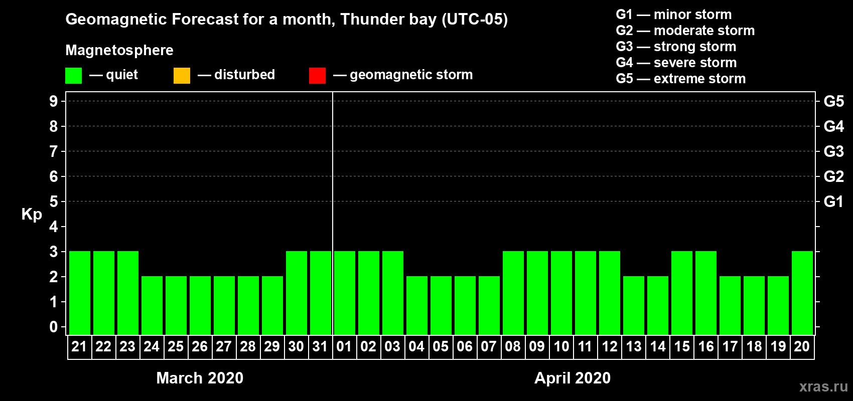 Forecast of the daily maximal value of geomagnetic index Kp for <b>1 month</b> (31 days) <b>from Mar 21, 2020 to Apr 20, 2020</b>