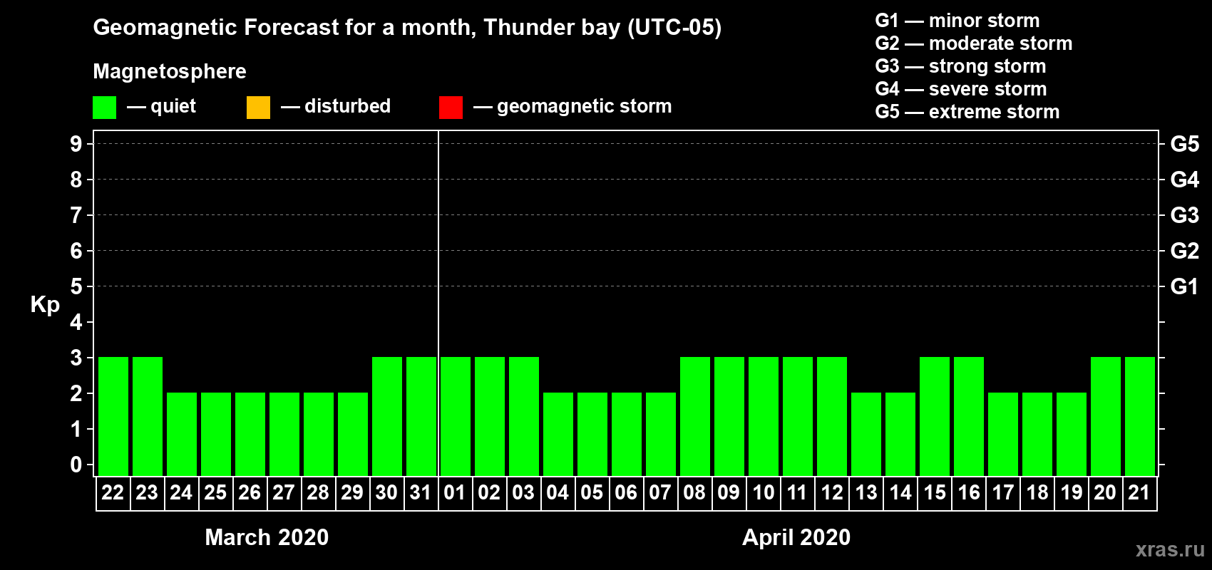 Forecast of the daily maximal value of geomagnetic index Kp for <b>1 month</b> (31 days) <b>from Mar 22, 2020 to Apr 21, 2020</b>