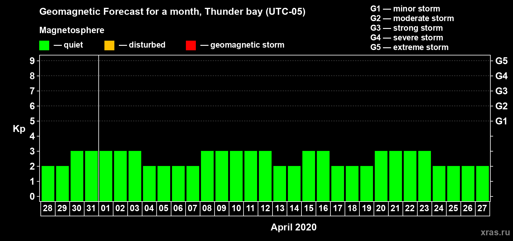 Forecast of the daily maximal value of geomagnetic index Kp for <b>1 month</b> (31 days) <b>from Mar 28, 2020 to Apr 27, 2020</b>