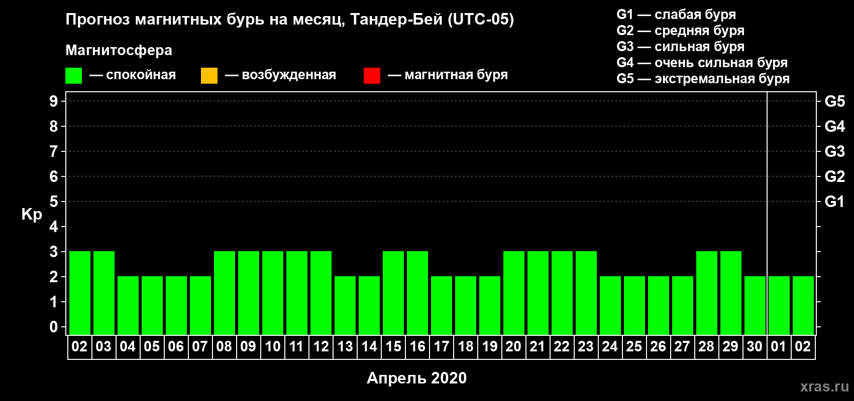 Прогноз максимального суточного геомагнитного индекса Kp на <b>1 месяц</b> (31 день) <b>с 02 апреля по 02 мая 2020 г</b>