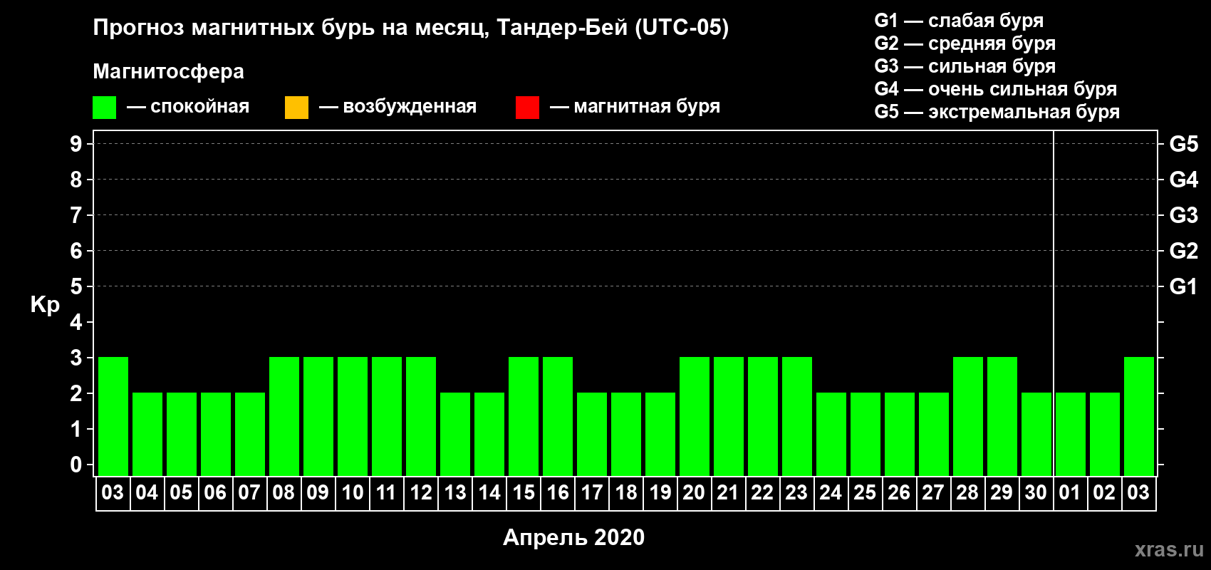 Прогноз максимального суточного геомагнитного индекса Kp на <b>1 месяц</b> (31 день) <b>с 03 апреля по 03 мая 2020 г</b>