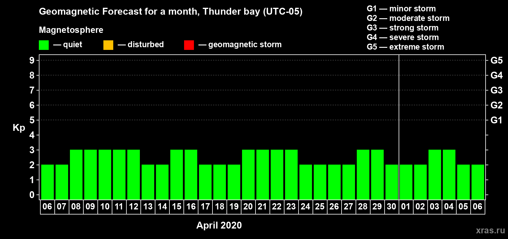Forecast of the daily maximal value of geomagnetic index Kp for <b>1 month</b> (31 days) <b>from Apr 06, 2020 to May 06, 2020</b>