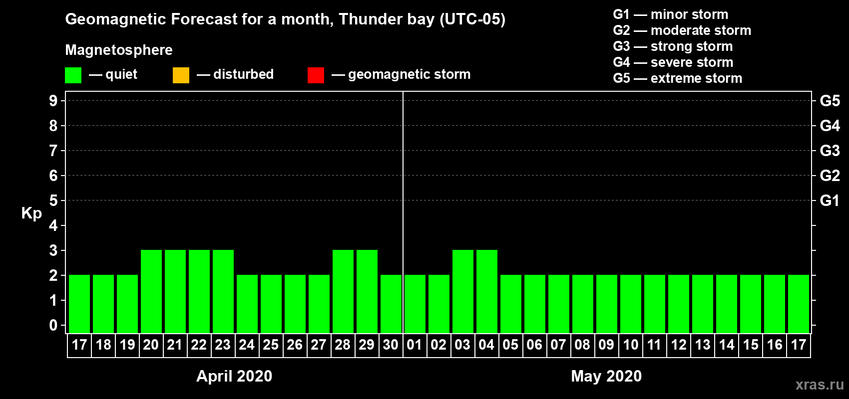 Forecast of the daily maximal value of geomagnetic index Kp for <b>1 month</b> (31 days) <b>from Apr 17, 2020 to May 17, 2020</b>