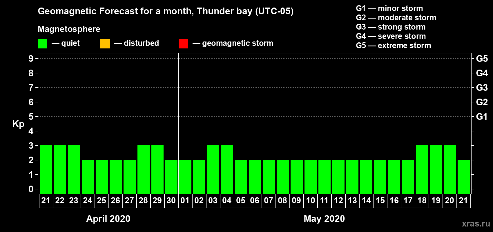 Forecast of the daily maximal value of geomagnetic index Kp for <b>1 month</b> (31 days) <b>from Apr 21, 2020 to May 21, 2020</b>