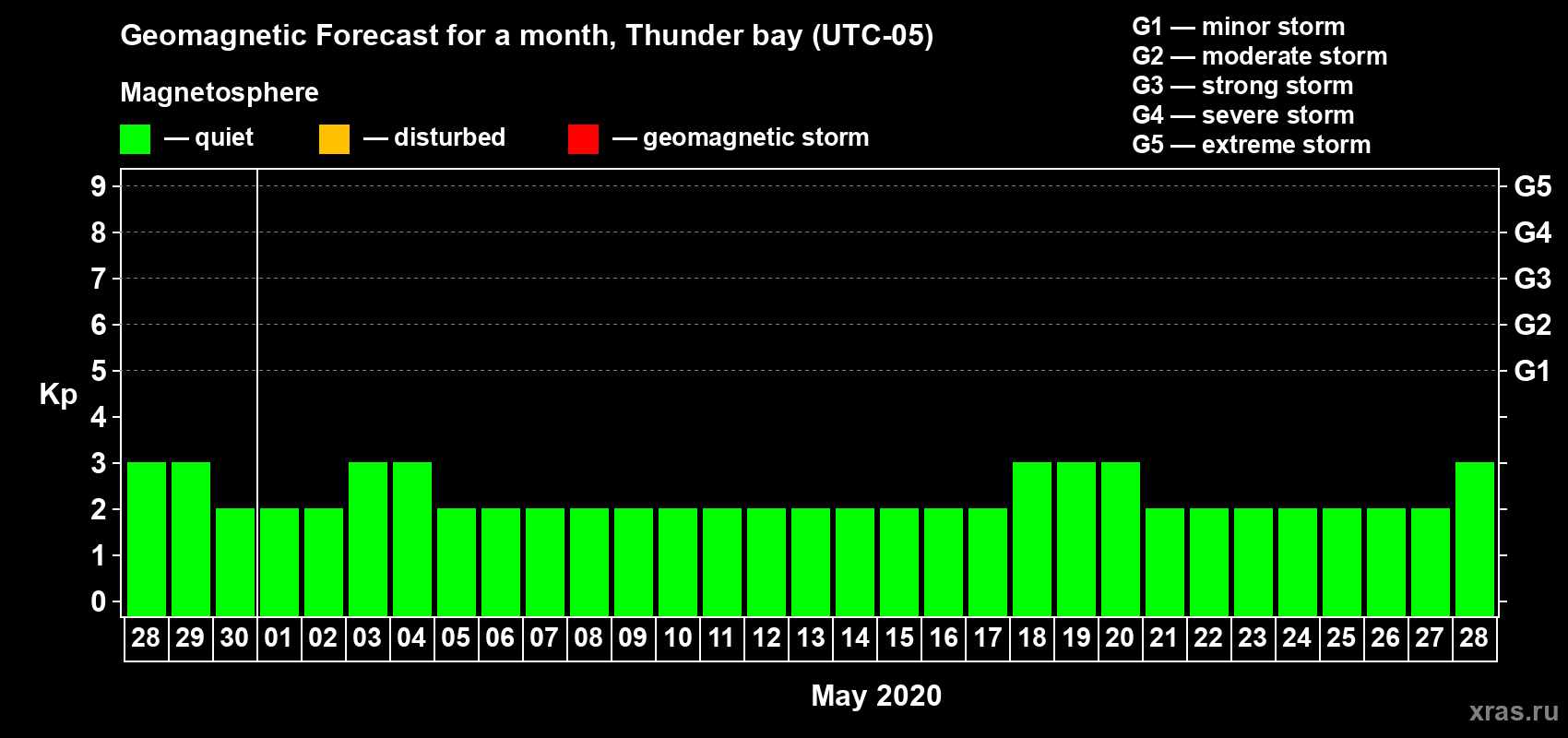 Forecast of the daily maximal value of geomagnetic index Kp for <b>1 month</b> (31 days) <b>from Apr 28, 2020 to May 28, 2020</b>
