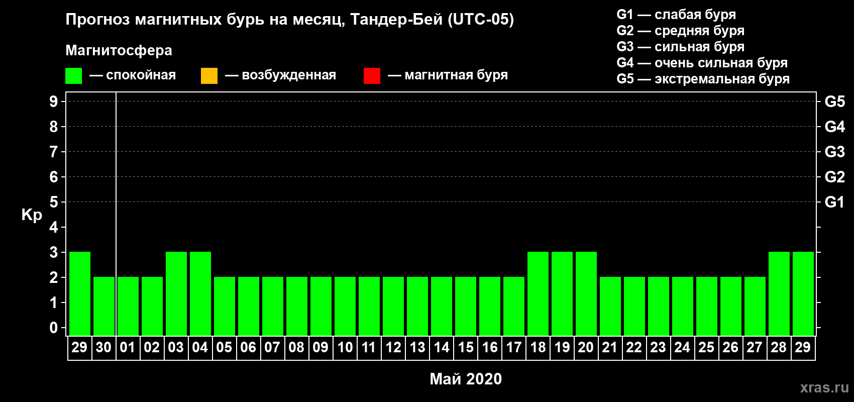 Прогноз максимального суточного геомагнитного индекса Kp на <b>1 месяц</b> (31 день) <b>с 29 апреля по 29 мая 2020 г</b>