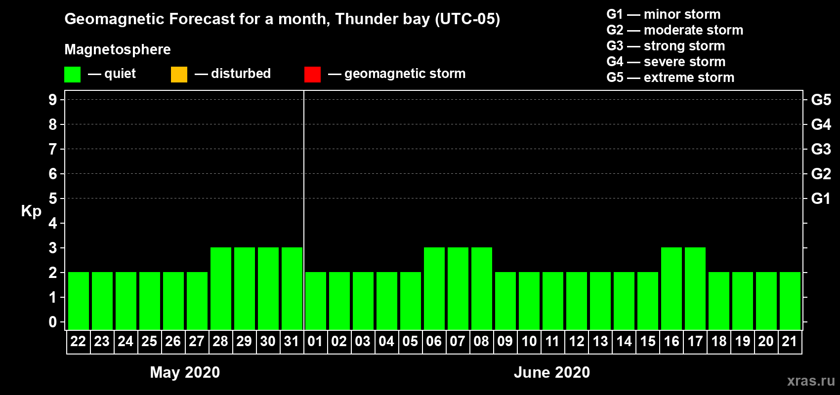 Forecast of the daily maximal value of geomagnetic index Kp for <b>1 month</b> (31 days) <b>from May 22, 2020 to Jun 21, 2020</b>