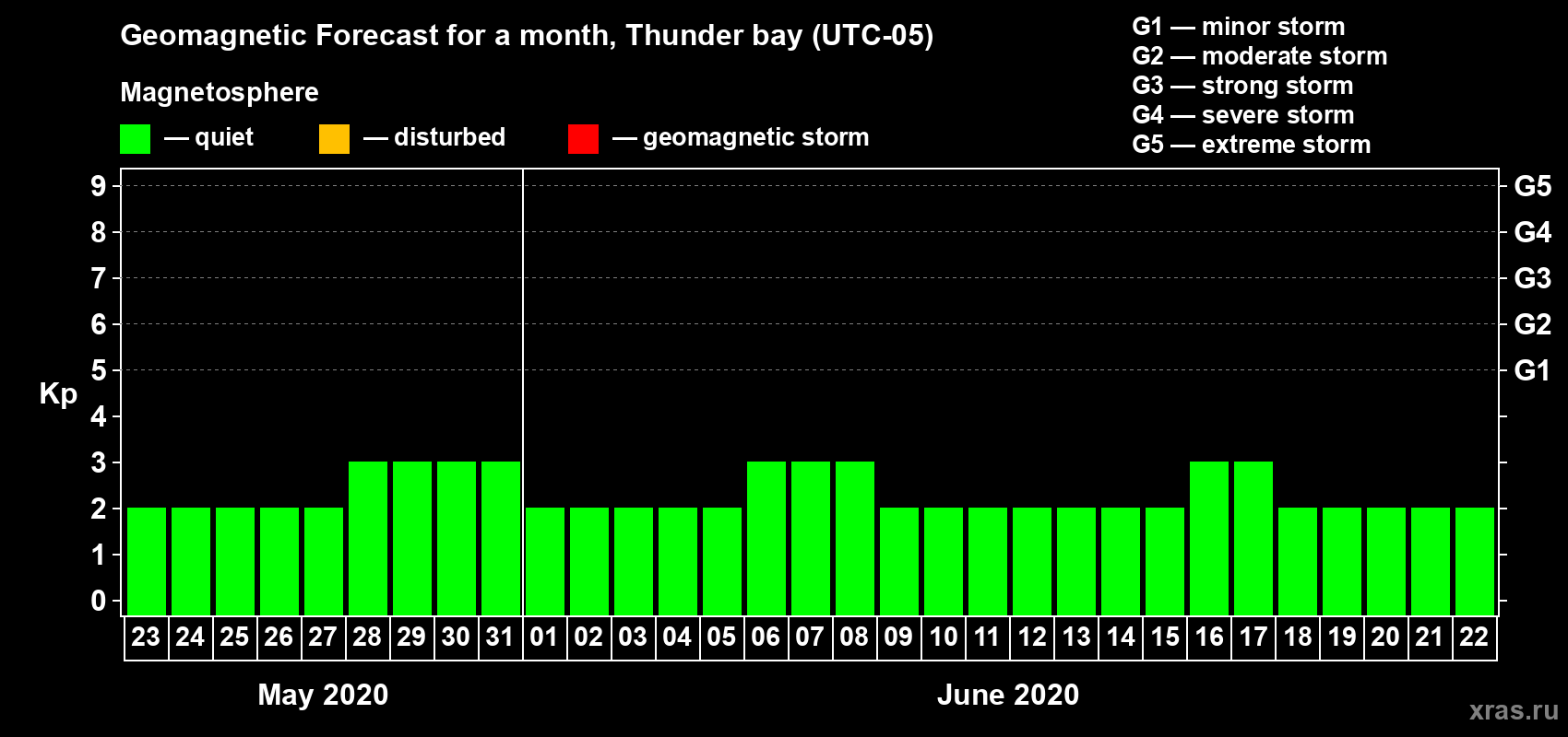 Forecast of the daily maximal value of geomagnetic index Kp for <b>1 month</b> (31 days) <b>from May 23, 2020 to Jun 22, 2020</b>