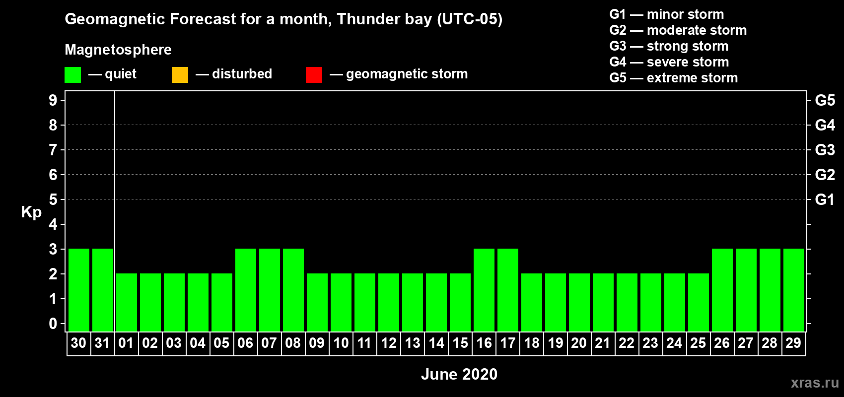 Forecast of the daily maximal value of geomagnetic index Kp for <b>1 month</b> (31 days) <b>from May 30, 2020 to Jun 29, 2020</b>