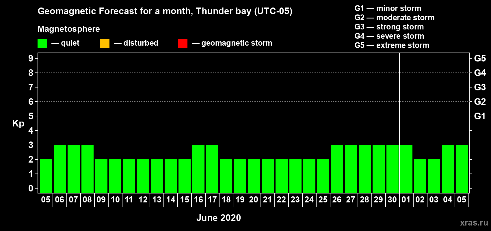 Forecast of the daily maximal value of geomagnetic index Kp for <b>1 month</b> (31 days) <b>from Jun 05, 2020 to Jul 05, 2020</b>