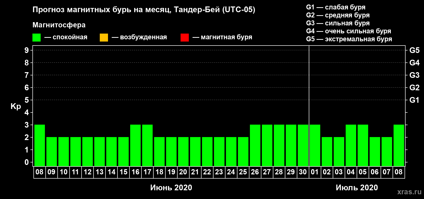 Прогноз максимального суточного геомагнитного индекса Kp на <b>1 месяц</b> (31 день) <b>с 08 июня по 08 июля 2020 г</b>
