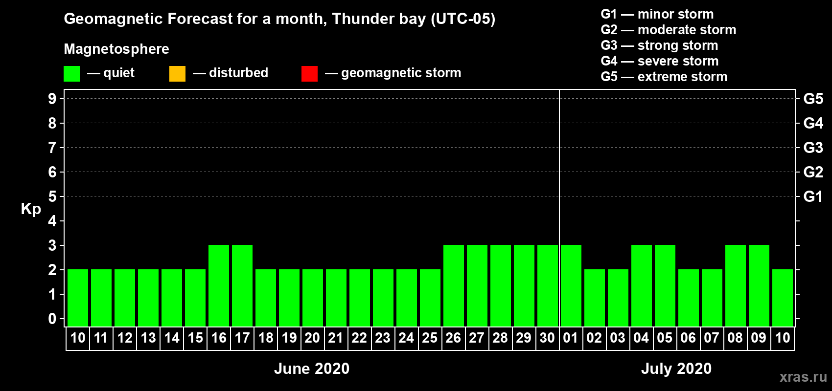 Forecast of the daily maximal value of geomagnetic index Kp for <b>1 month</b> (31 days) <b>from Jun 10, 2020 to Jul 10, 2020</b>