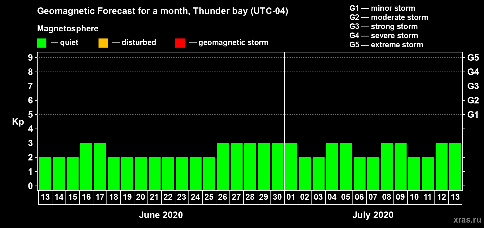 Forecast of the daily maximal value of geomagnetic index Kp for <b>1 month</b> (31 days) <b>from Jun 13, 2020 to Jul 13, 2020</b>