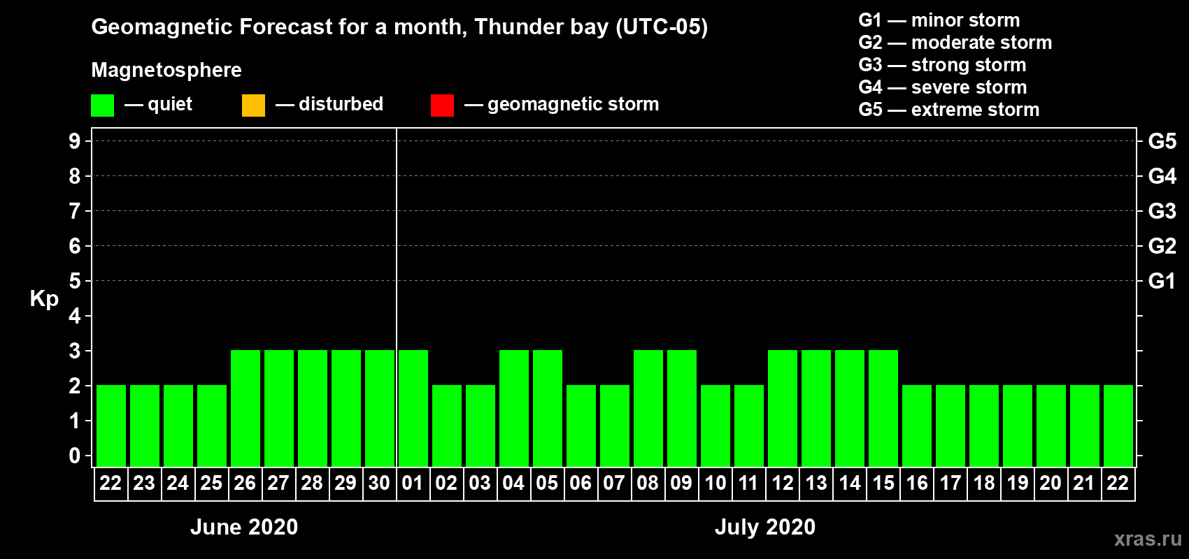 Forecast of the daily maximal value of geomagnetic index Kp for <b>1 month</b> (31 days) <b>from Jun 22, 2020 to Jul 22, 2020</b>