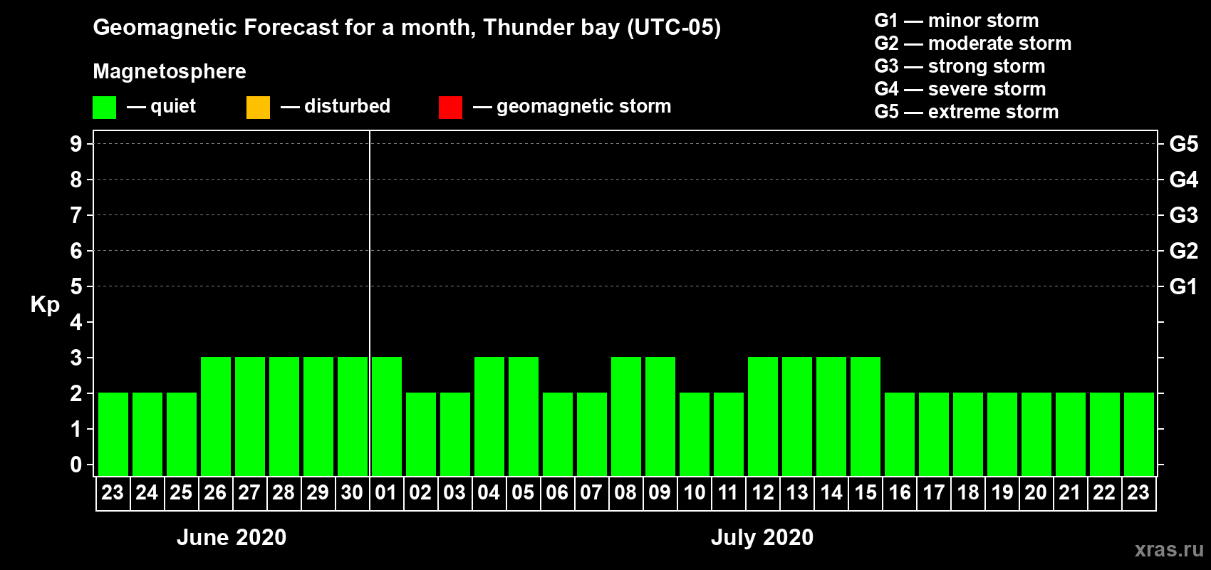 Forecast of the daily maximal value of geomagnetic index Kp for <b>1 month</b> (31 days) <b>from Jun 23, 2020 to Jul 23, 2020</b>