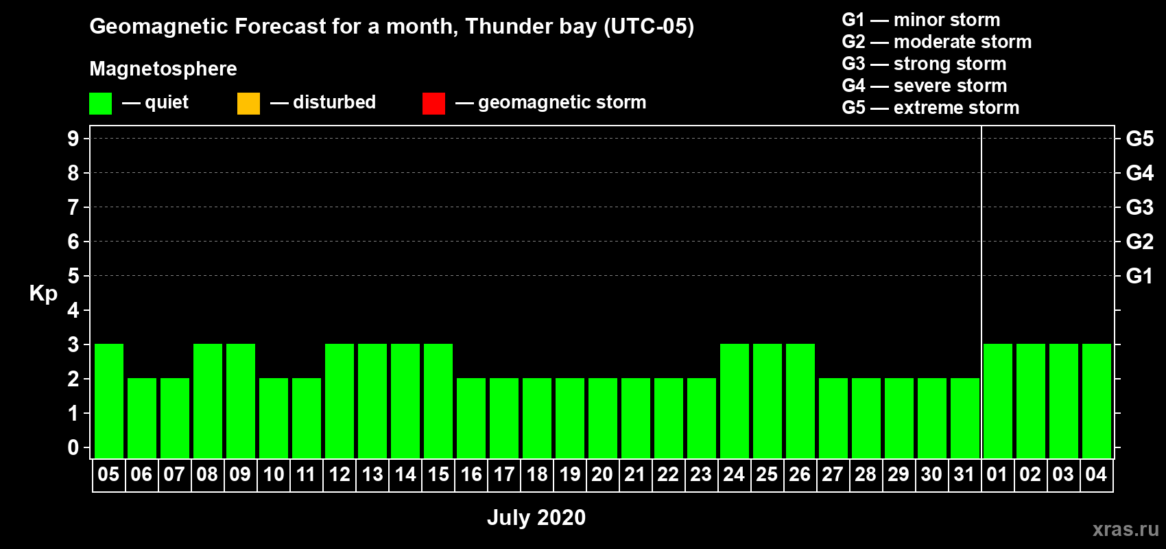 Forecast of the daily maximal value of geomagnetic index Kp for <b>1 month</b> (31 days) <b>from Jul 05, 2020 to Aug 04, 2020</b>