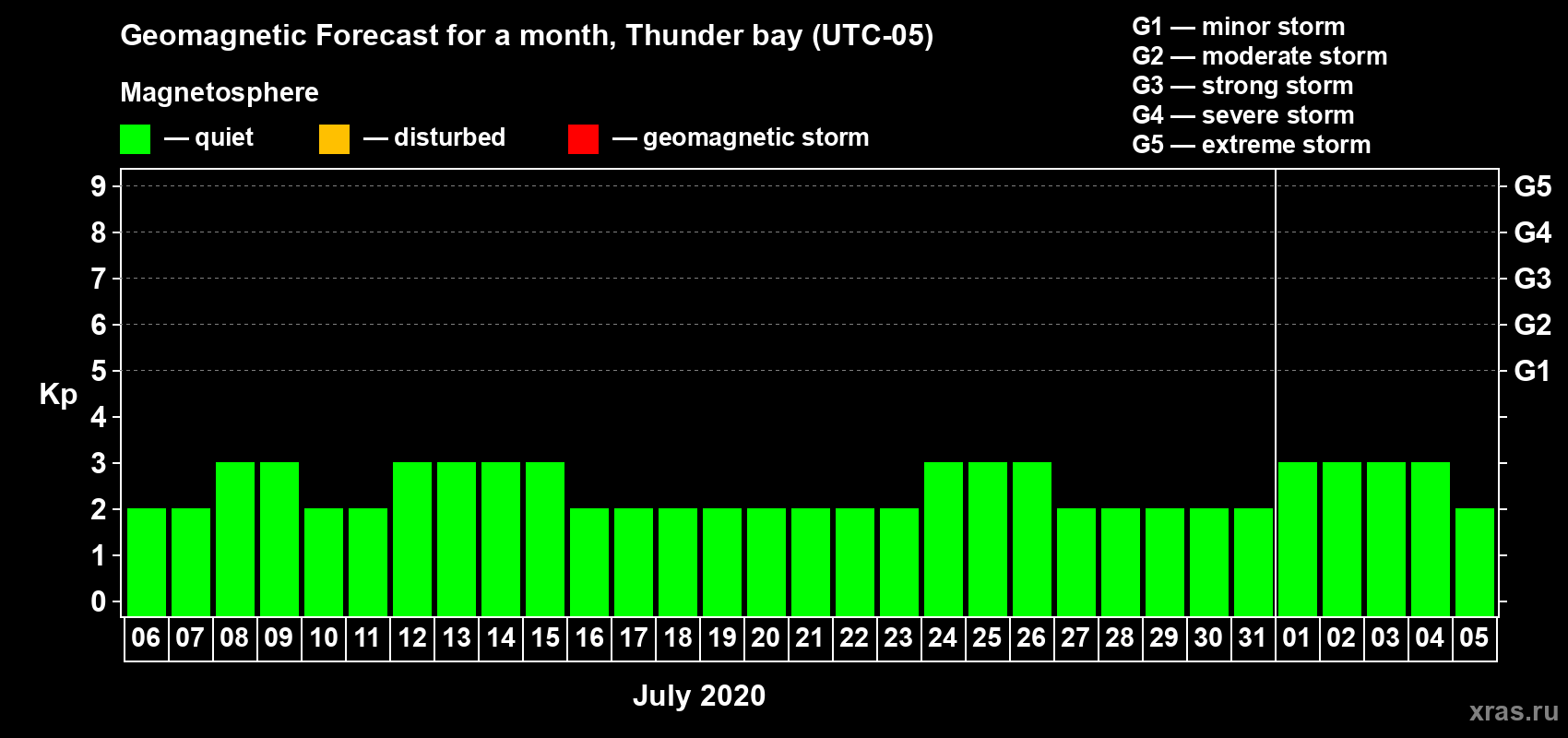 Forecast of the daily maximal value of geomagnetic index Kp for <b>1 month</b> (31 days) <b>from Jul 06, 2020 to Aug 05, 2020</b>